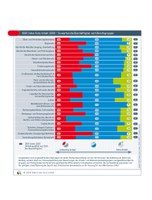 DGB-Studie: Nach wie vor nur 13% zufriedene Arbeitnehmer