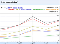 Google Interessensindex: Piraten vor Linke, Grüne
