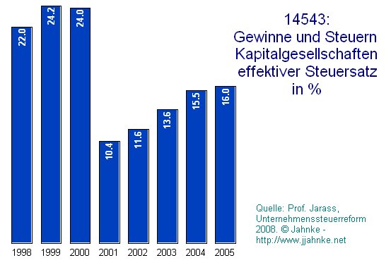 Finanzsteuern