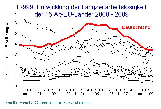 Entwicklung der Langzeitarbeitslosigkeit