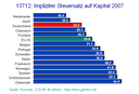 Kapital Steuersatz implizit