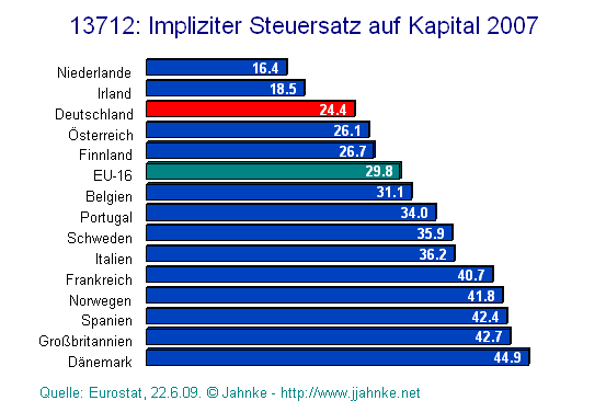 Kapital Steuersatz implizit