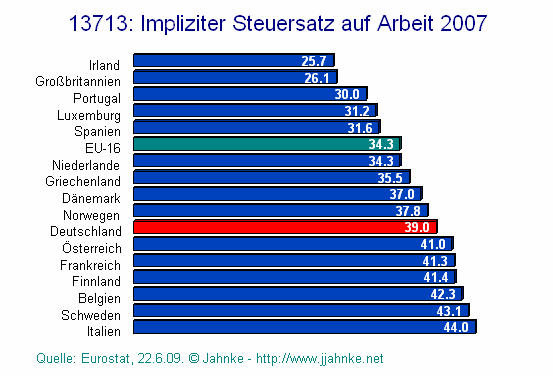 Steuern Arbeit implizit