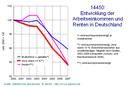 Einkommensentwicklung