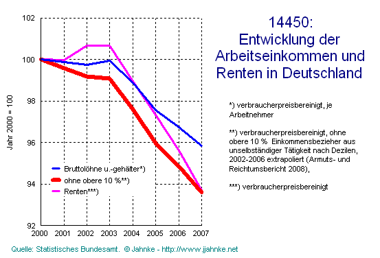 Einkommensentwicklung