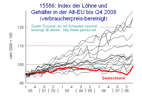 Euro Gehaltsentwicklungen