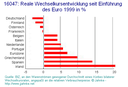 Euro Disparitäten
