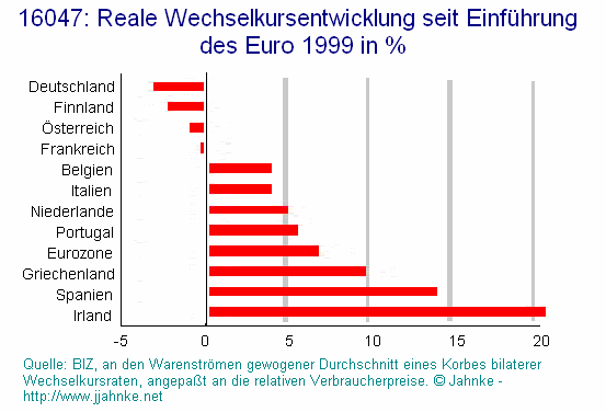 Euro Disparitäten