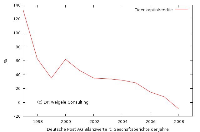 Das Erbe des Dr. Z - Eigenkapitalrendite