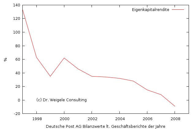 Das Erbe des Dr. Z - Eigenkapitalrendite