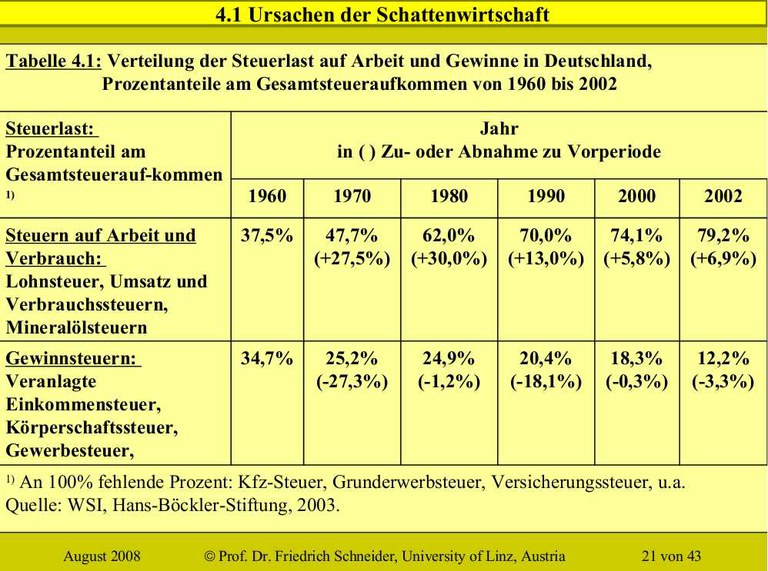Verkehrte Steuerstruktur