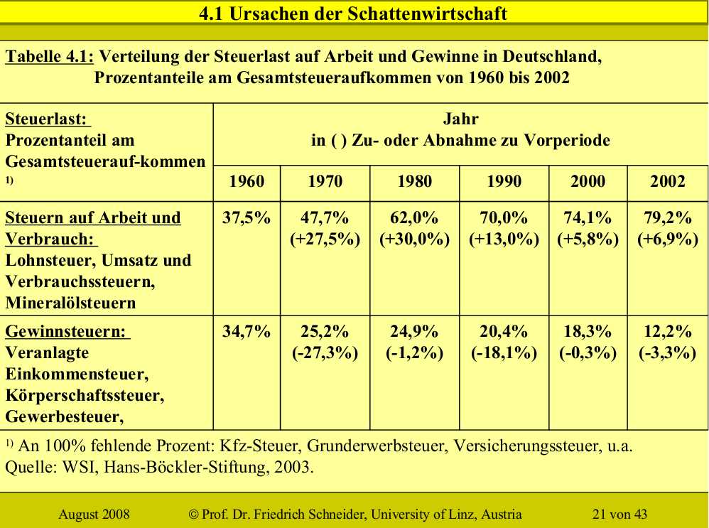 Verkehrte Steuerstruktur