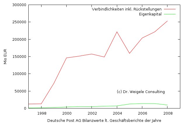 Das Erbe des Dr. Z - Schulden inkl. Rückstellungen
