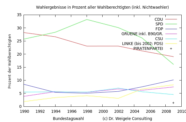Bundestagswahlen inkl Nichtwähler seit 1990