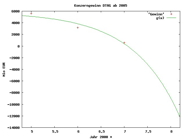 Gewinn DTAG ab 2005 (expon. Hochrechnung)